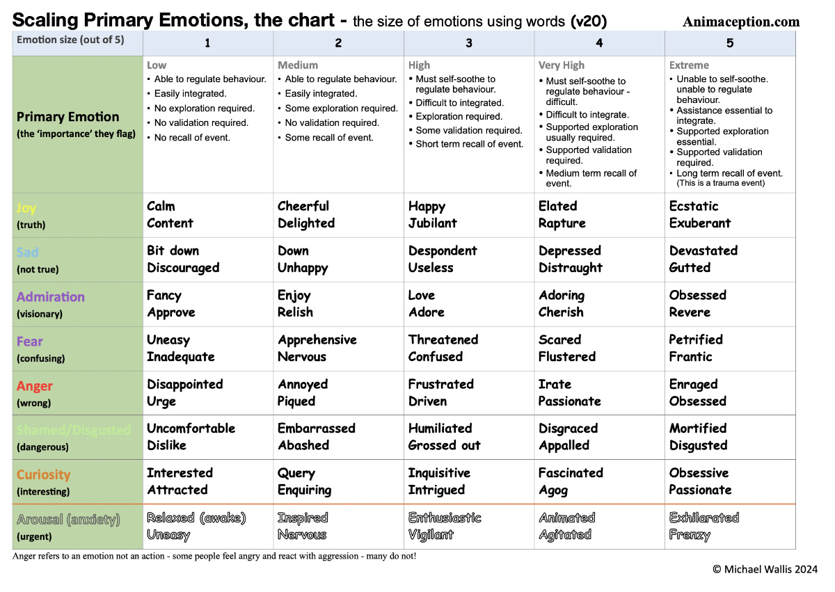 Scaling Primary Emotions Chart